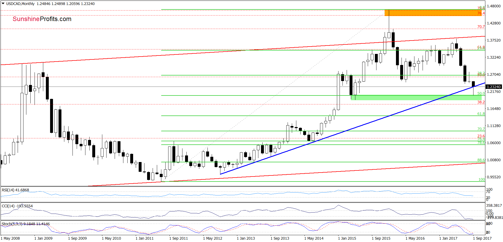 USD/CAD Monthly Chart