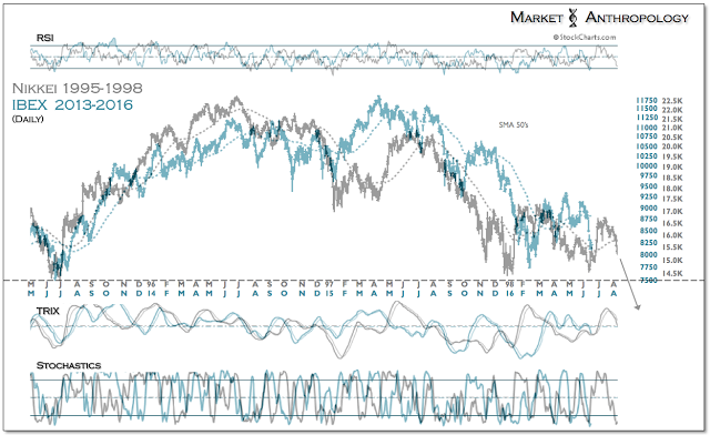Nikkei 1995-1998, IBEX 2013-2016 Chart