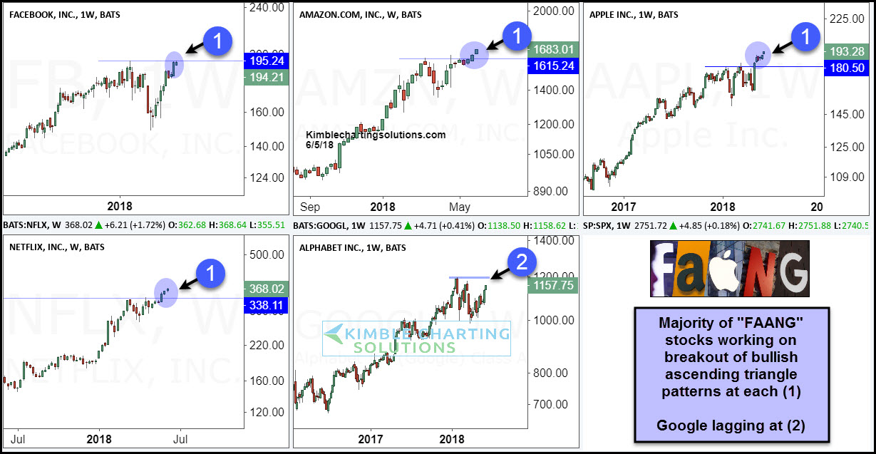 FB, AMZN, AAPL, NFLX, GOOGL, SPX