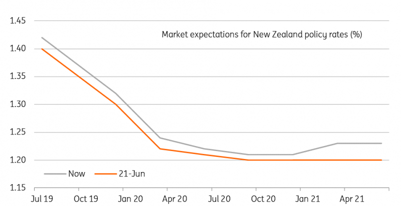 New Zealand Policy Rate Expectations