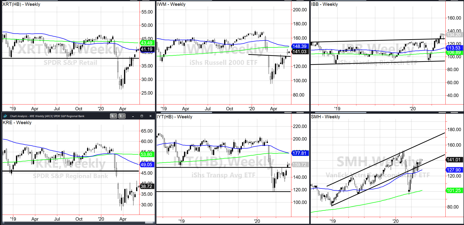 Indices Weekly Chart