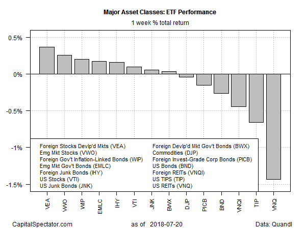 Major Asset Classes ETF Performance