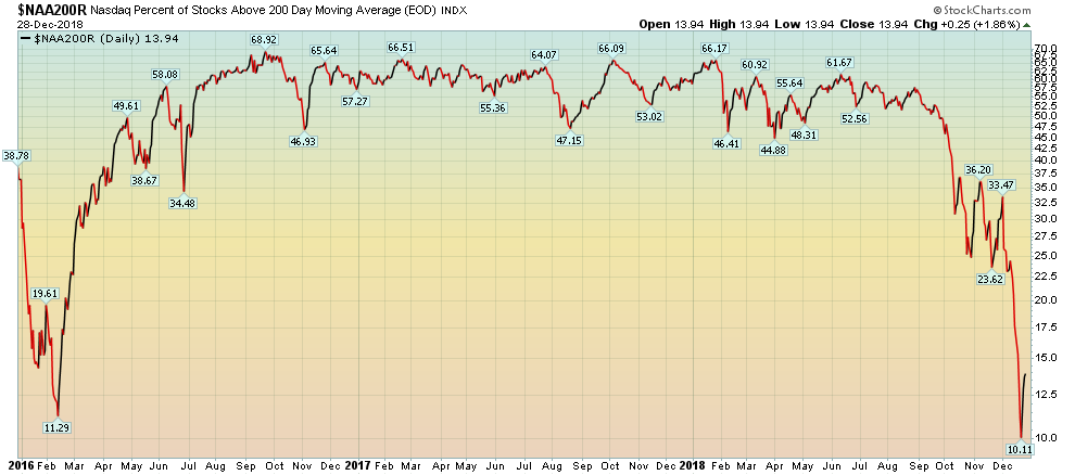 NASDAQ: % Stocks Above 200 DMA
