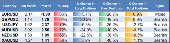 FX Sentiment And Positions