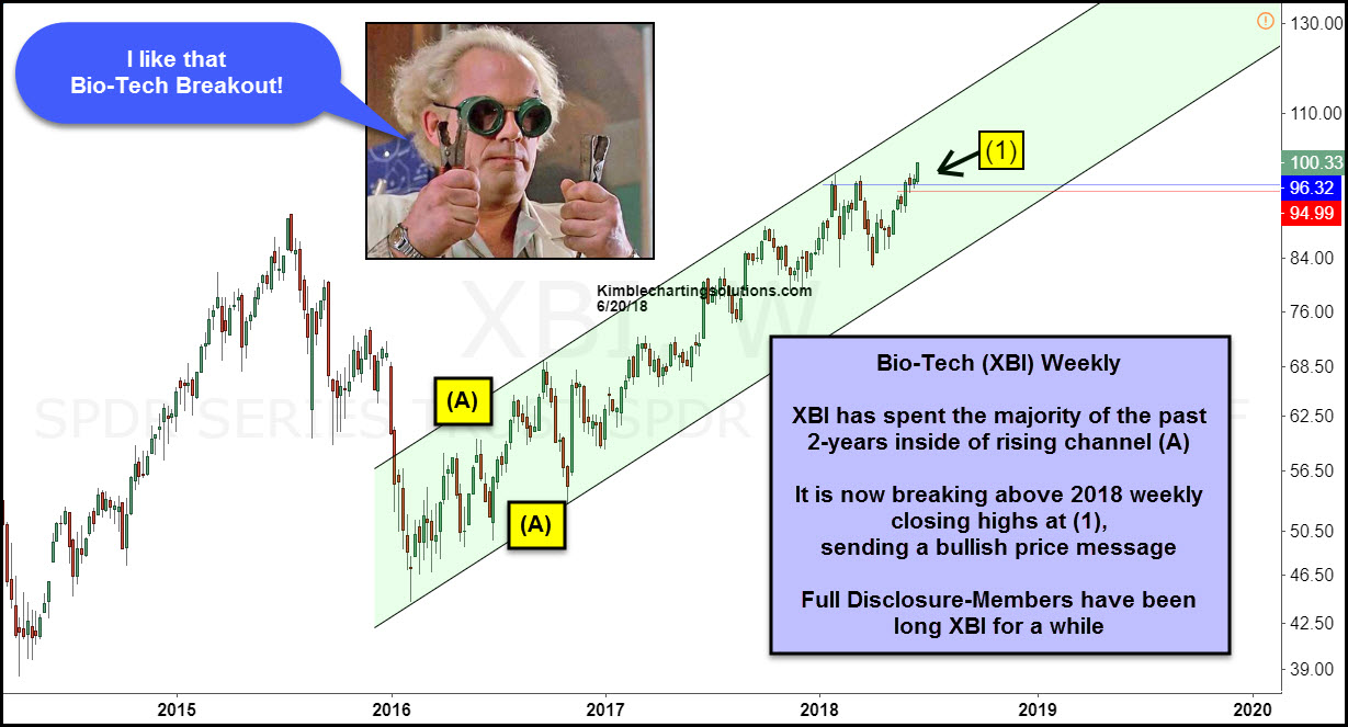 Weekly SPDR S&P Biotech ETF