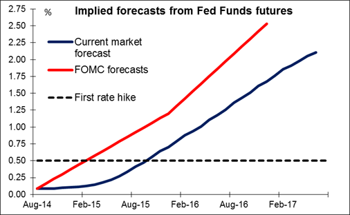 Implied Forecast From Fed Funds