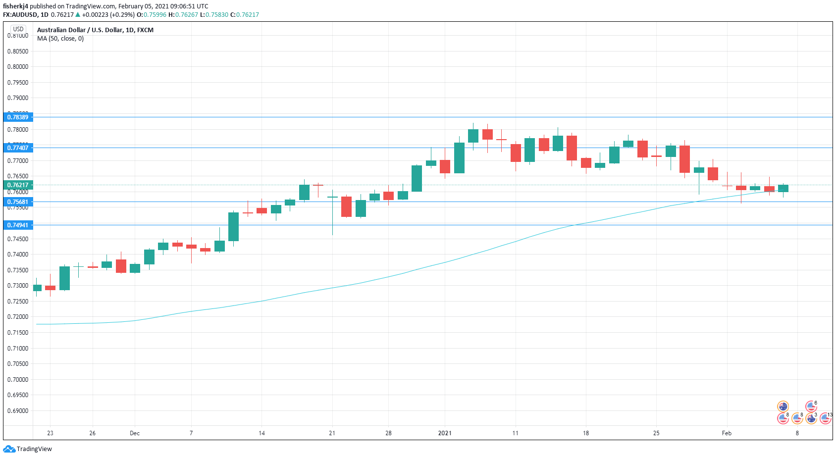 AUD/USD Daily Chart