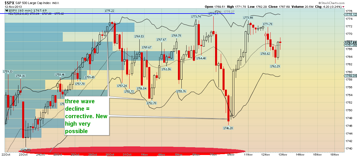 S&P 500 Hour Chart