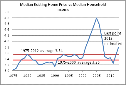 Median Existing Home Prices vs. Median Income