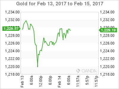 Gold Feb 13-15 Chart