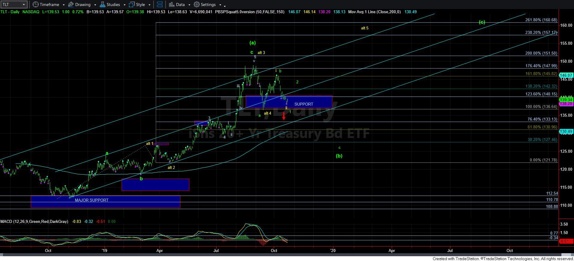 TLT Daily Chart