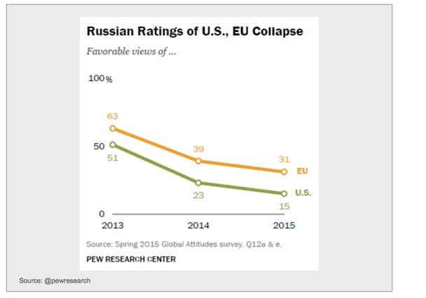 Russian Rates of US/EU Collapse