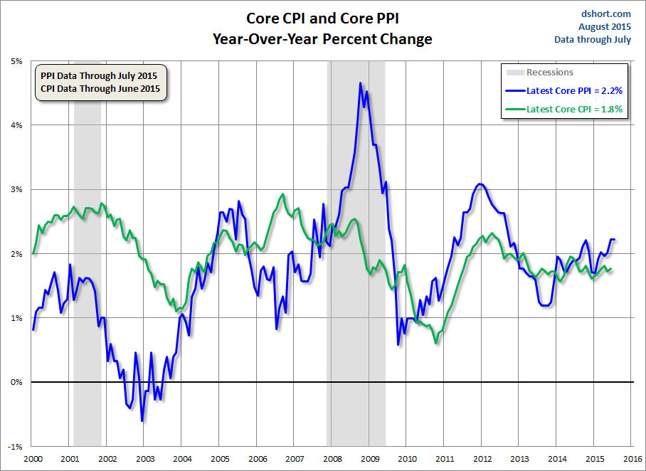 Core PPI And CPI Comparison Chart