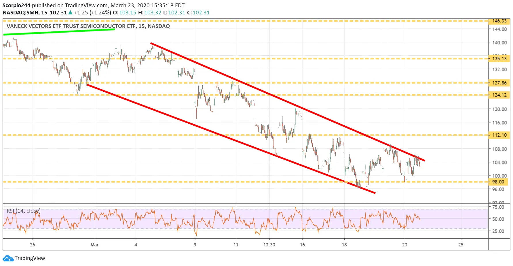 SMH Chart