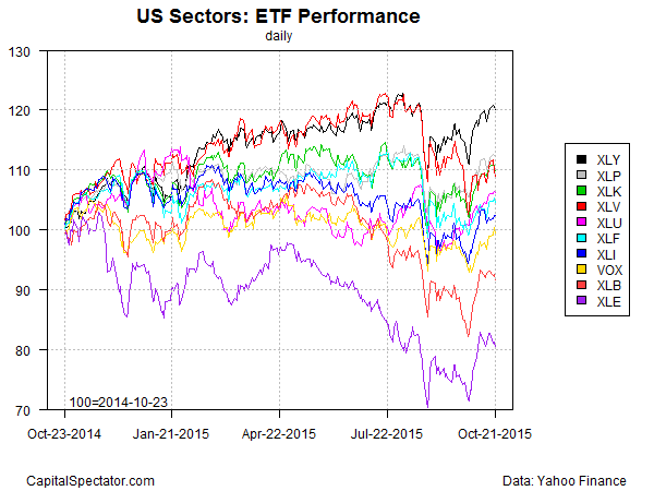 US Sectors: ETF Performance Daily