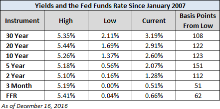 Yields and the Fed Funds Rate since January 2007