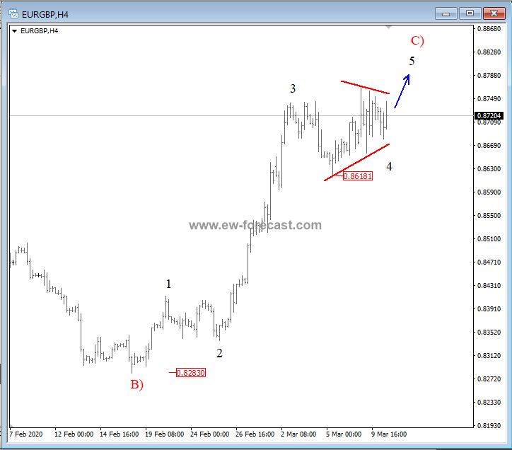 EUR/GBP