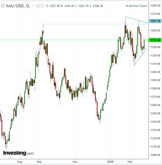 XAU/USD Daily Chart