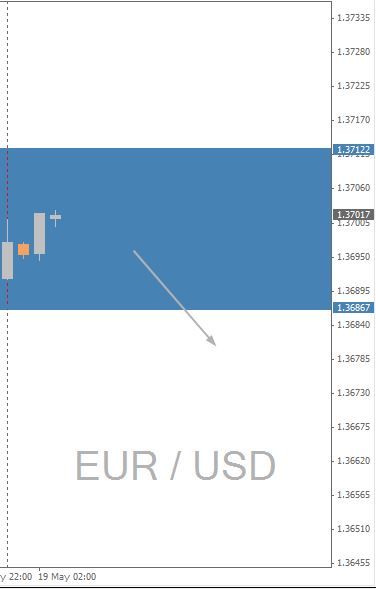 EUR/USD Chart