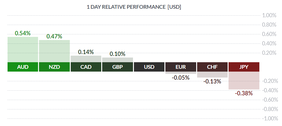 1 Day Relative Performance USD