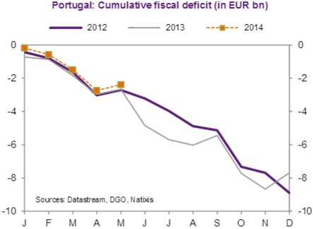Portugal Deficit