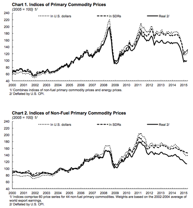 Charts prepared by IMF: indices of primary commodity prices.