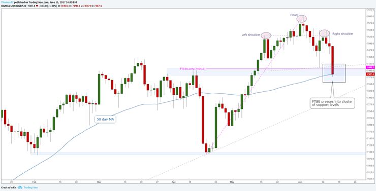 London's FTSE