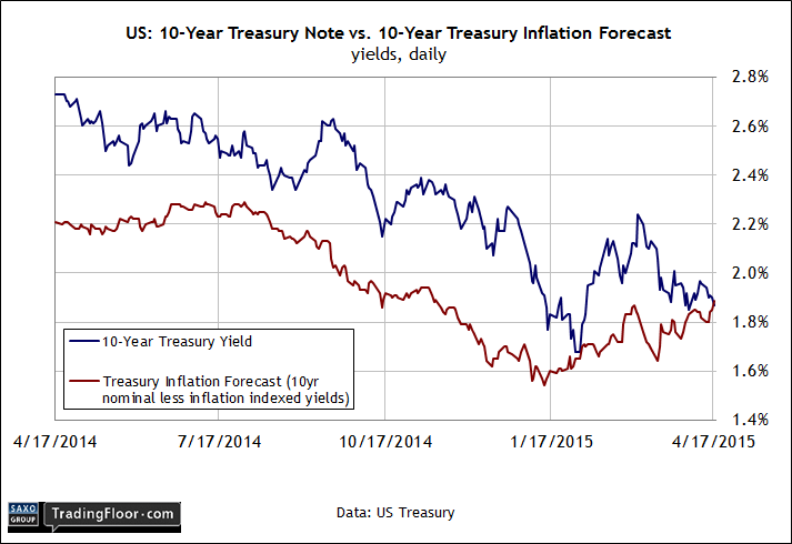 US 10 Year Treasury Yield