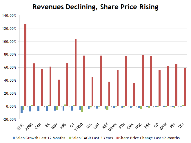 Revenue-Decline-Share-Price-Increase