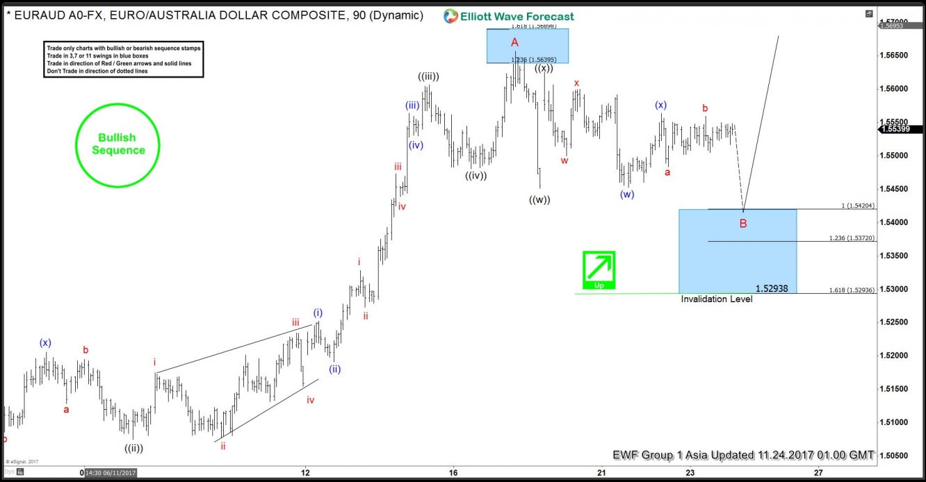 EURAUD Nov 24