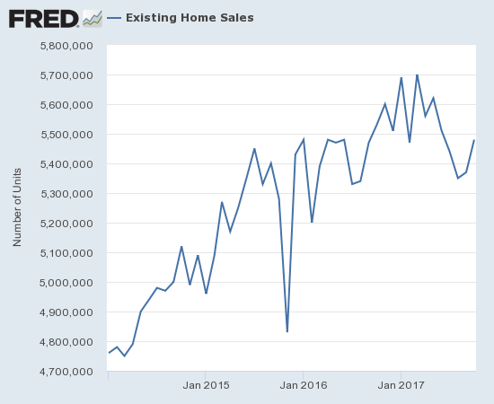 Existing Home Sales