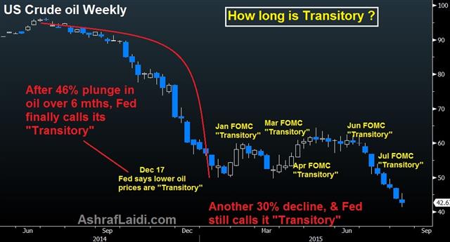 US Crude Oil Weekly Chart