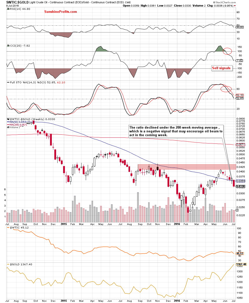 WTIC-Gold Weekly Chart