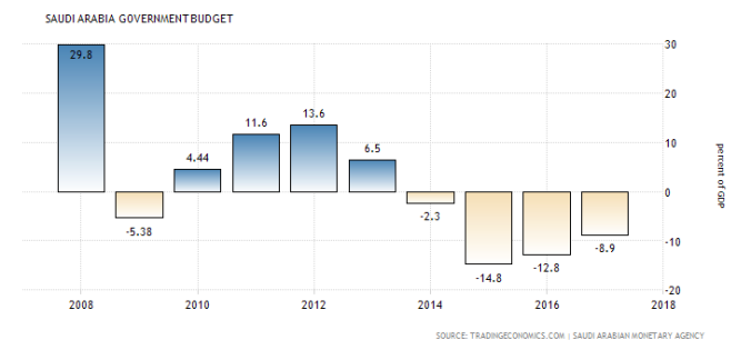 Saudi Arabia Government Budget