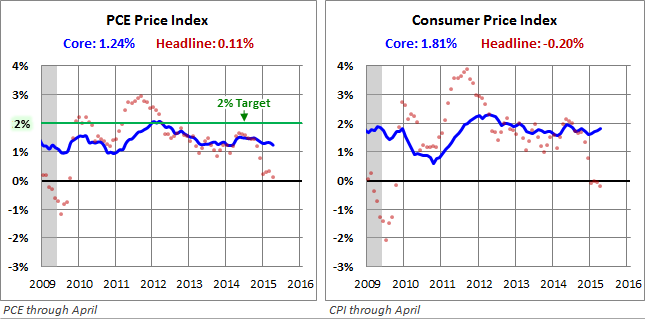 PCE and CPI: Side by Side Comparison