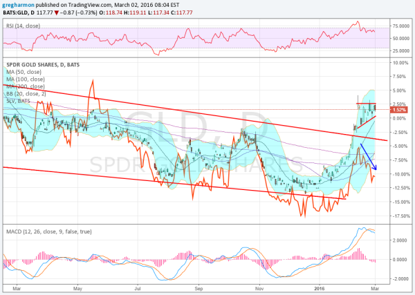 Gold Chart