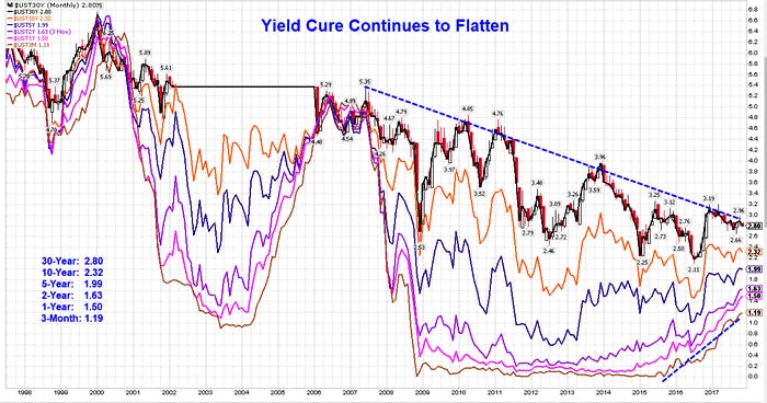 Yield Cure Continues To Flatten