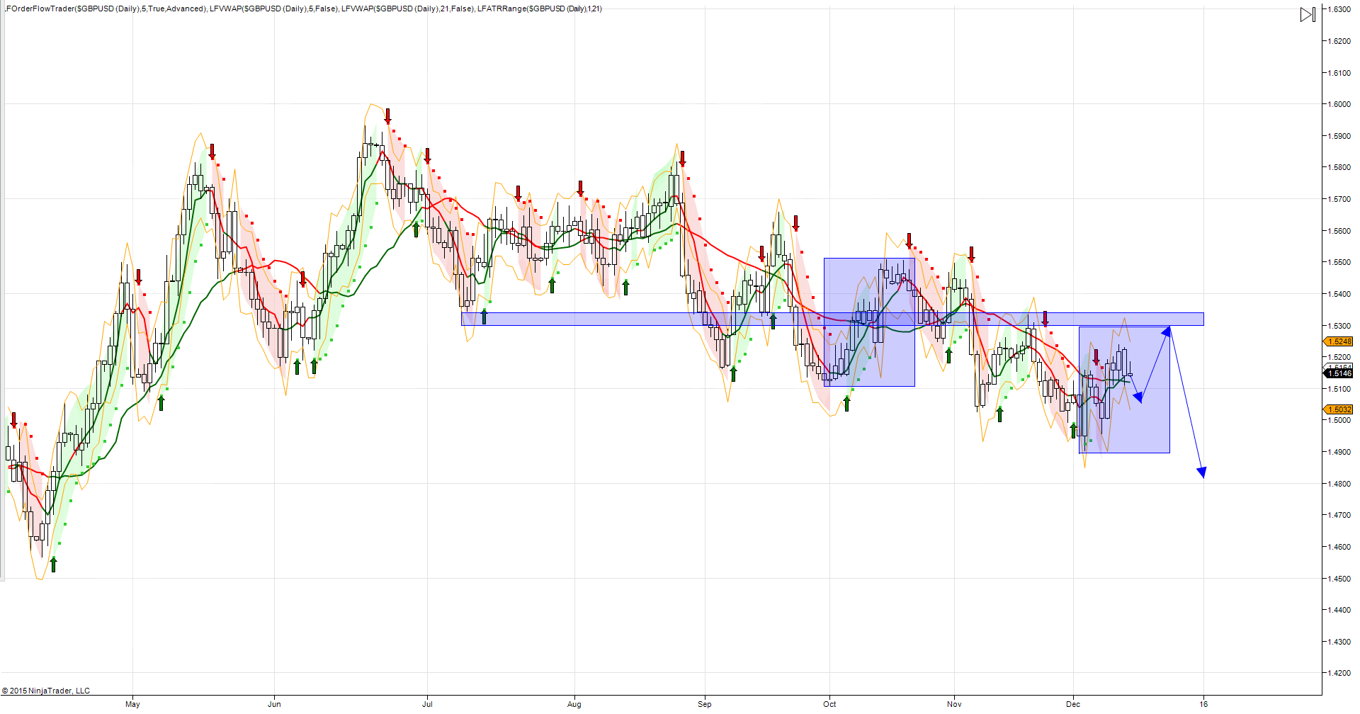 GBP/USD Chart