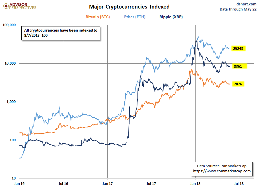 Major Crptocurrencies Indexed