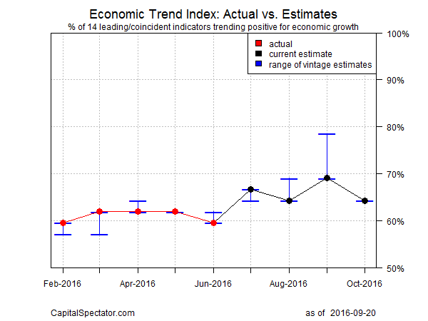 Economic Trend Index : Actual Vs Estimates
