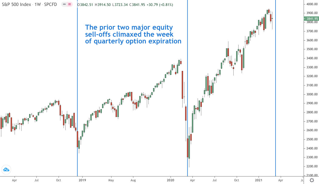 S&P 500 Index Weekly Chart