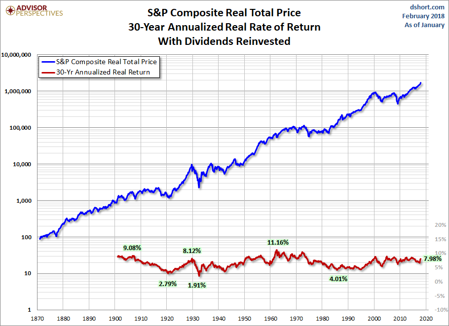 S&P Composite Real Total Price