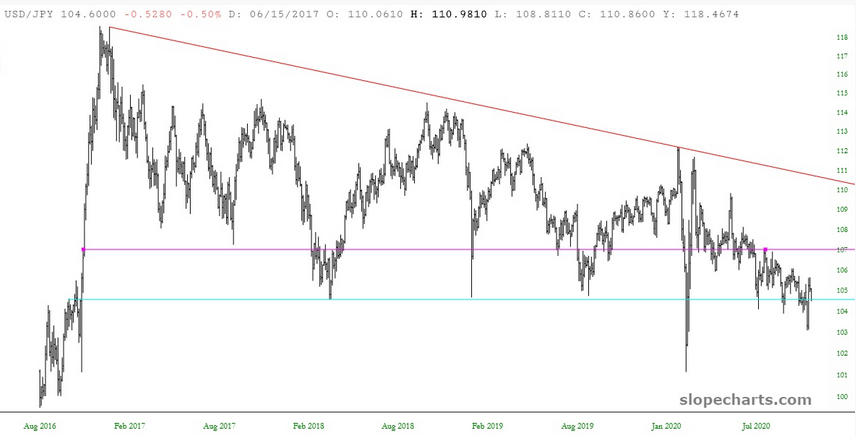 USD/JPY Chart