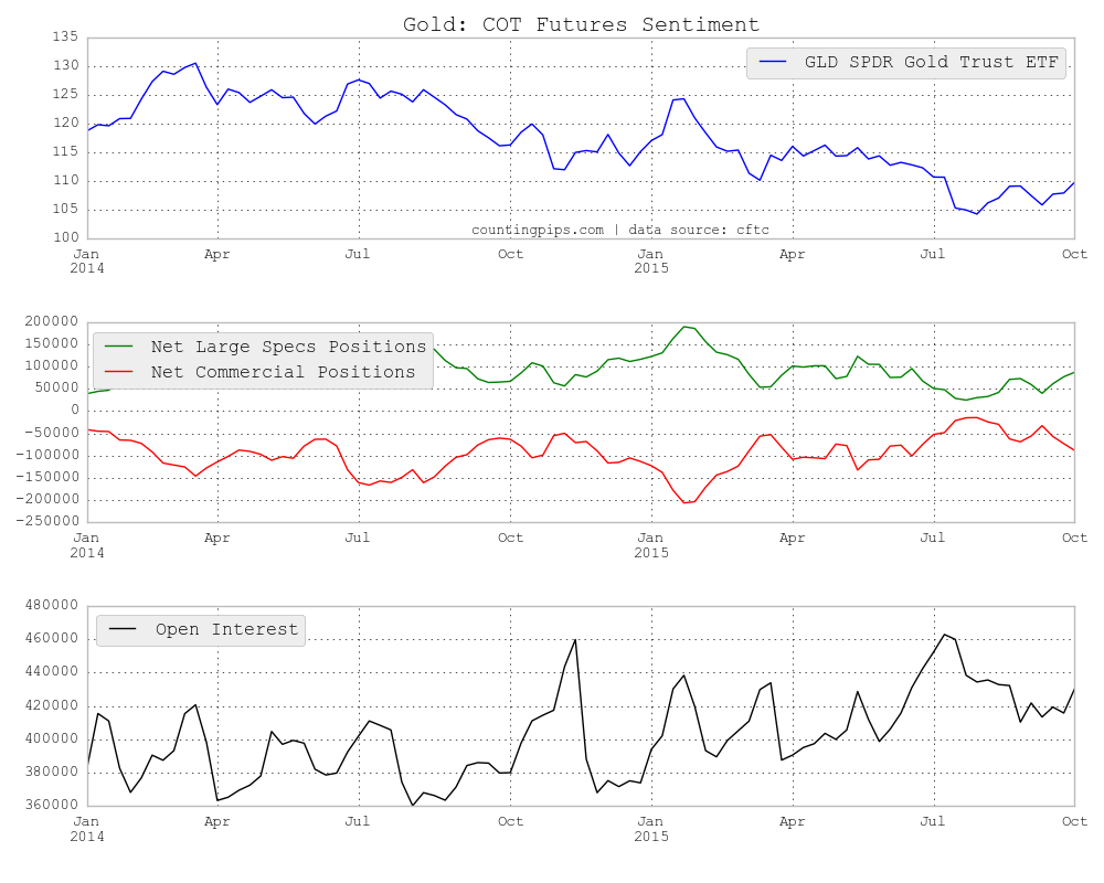 Gold: COT Futures Sentiment