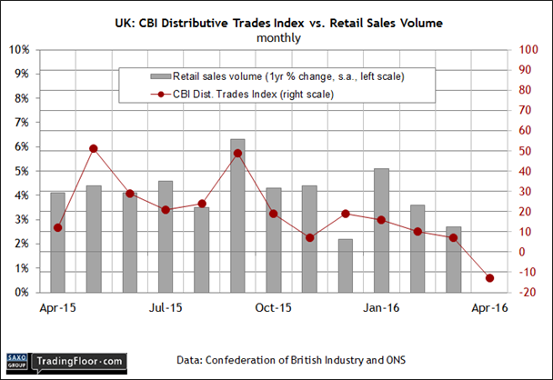 UK: Distributive Trades Index vs Retail Sales