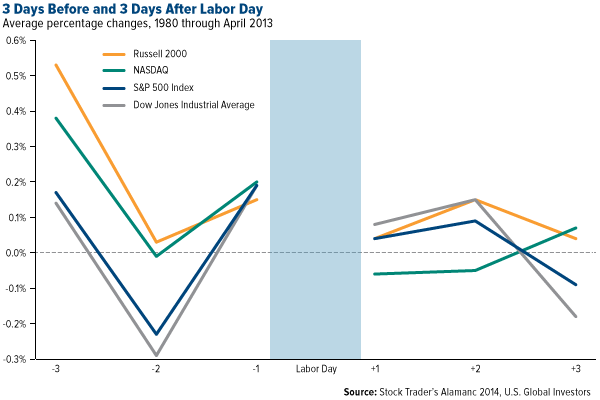 3 Days Before and 3 Days After Labor Day