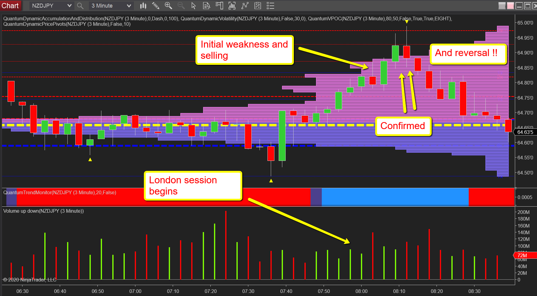 NZD/JPY 3m Chart