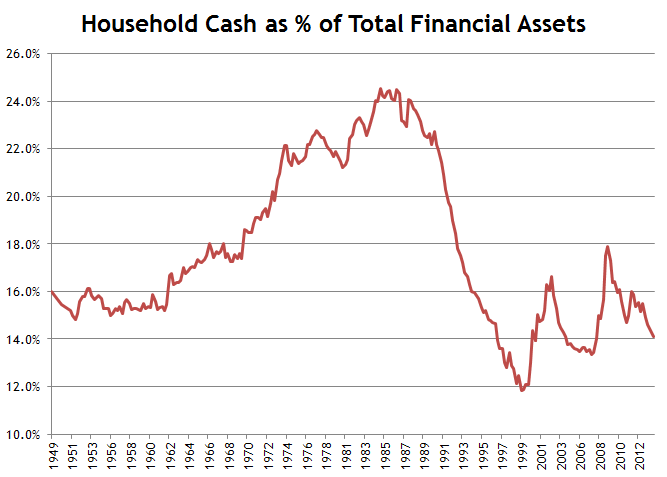 Cash On The Sidelines Chart