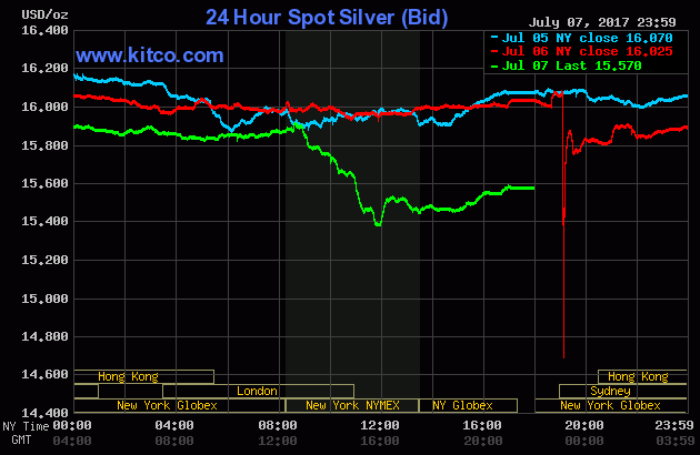 Silver prices over the three last days.