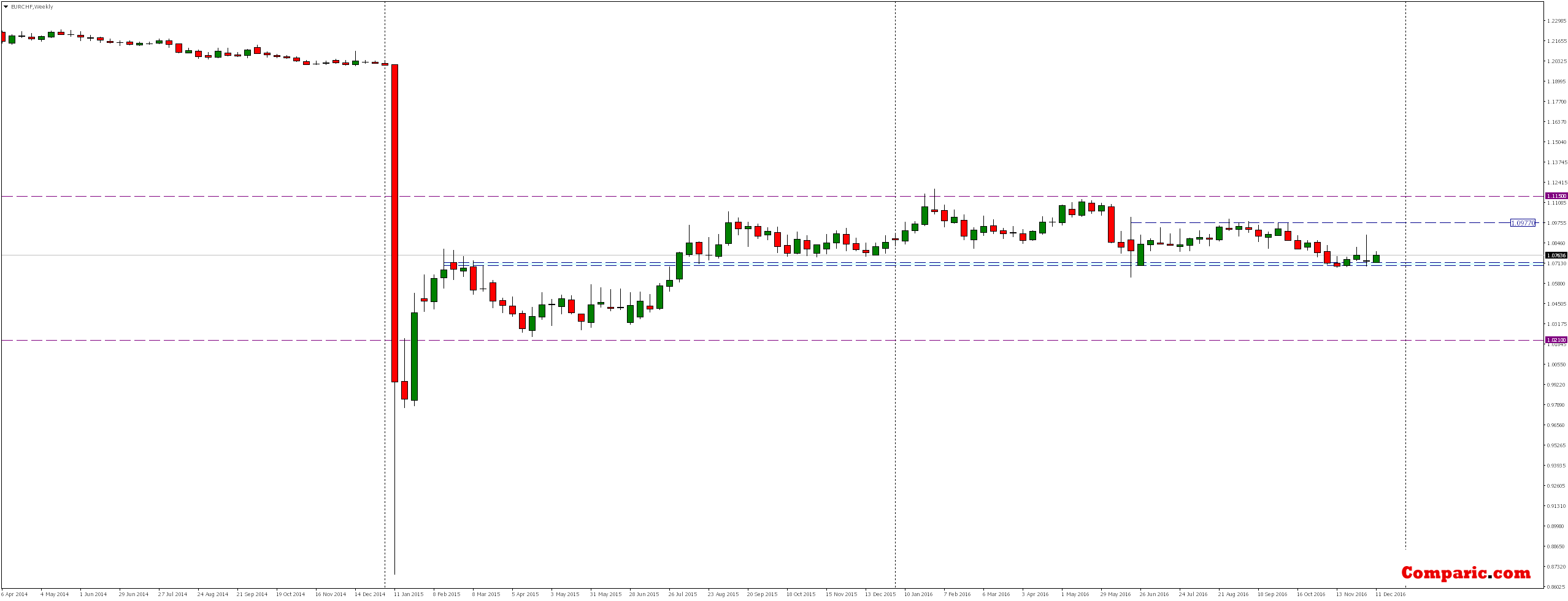 EUR/CHF Daily Chart